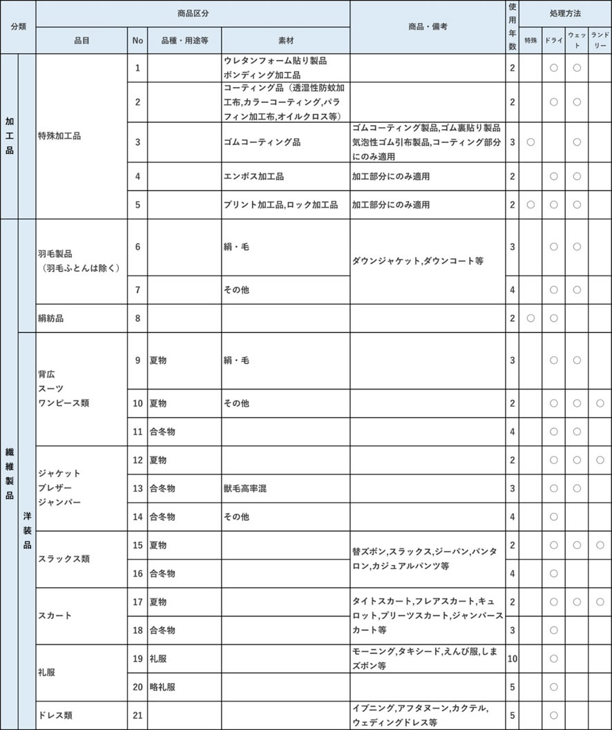 商品別平均使用年数表