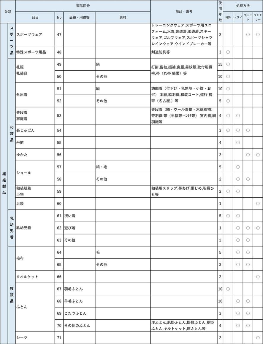 商品別平均使用年数表