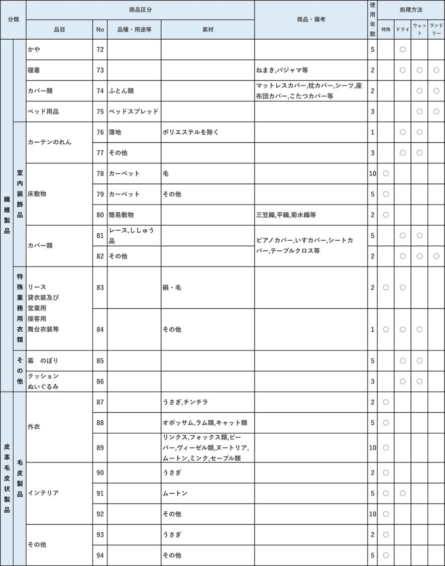 商品別平均使用年数表